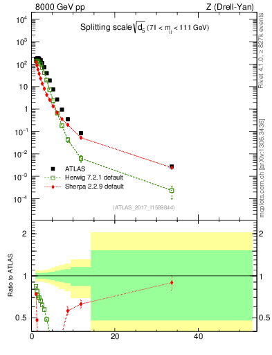 Plot of d5 in 8000 GeV pp collisions