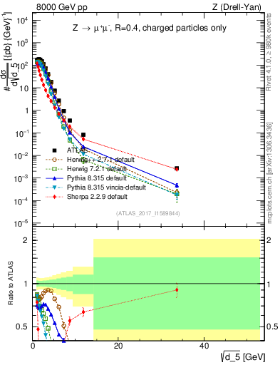 Plot of d5 in 8000 GeV pp collisions