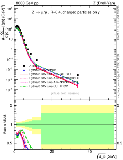 Plot of d5 in 8000 GeV pp collisions