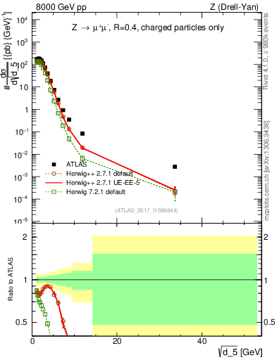 Plot of d5 in 8000 GeV pp collisions