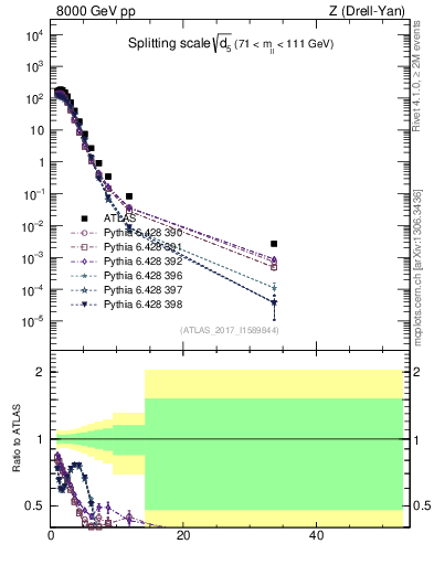 Plot of d5 in 8000 GeV pp collisions