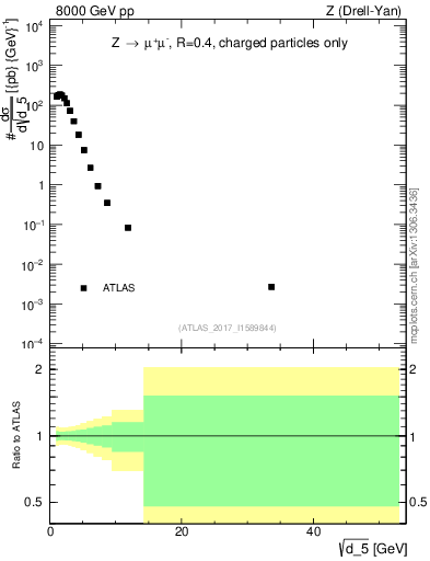 Plot of d5 in 8000 GeV pp collisions