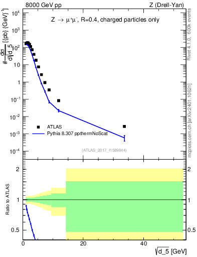 Plot of d5 in 8000 GeV pp collisions