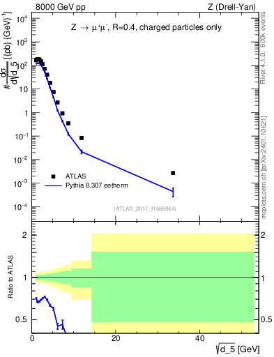 Plot of d5 in 8000 GeV pp collisions