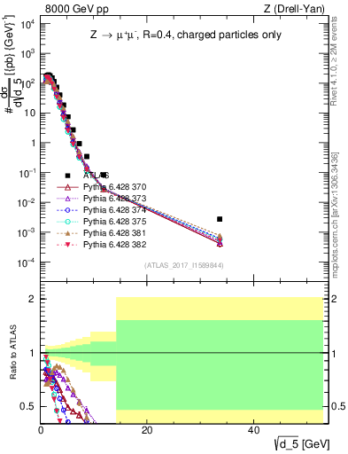 Plot of d5 in 8000 GeV pp collisions