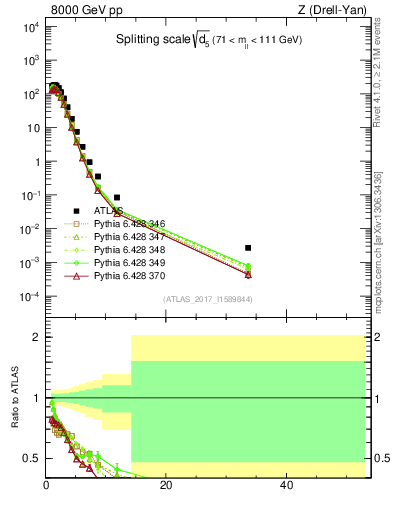 Plot of d5 in 8000 GeV pp collisions