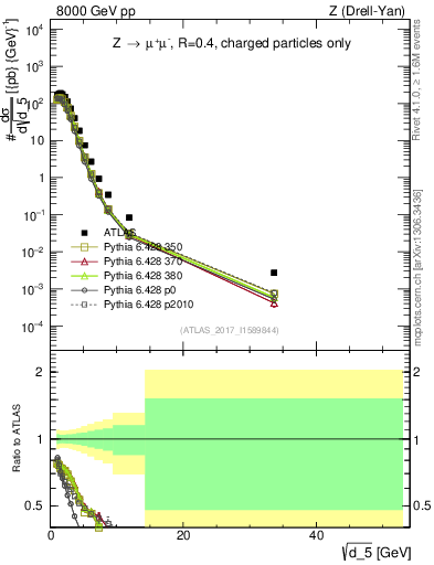 Plot of d5 in 8000 GeV pp collisions