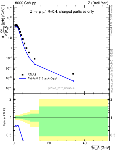 Plot of d5 in 8000 GeV pp collisions
