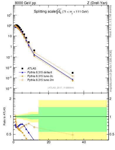Plot of d5 in 8000 GeV pp collisions