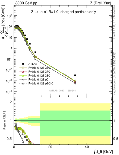 Plot of d5 in 8000 GeV pp collisions