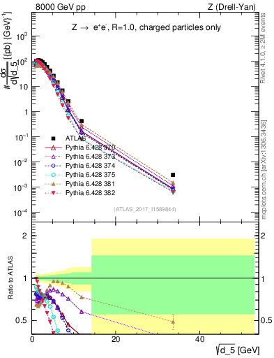 Plot of d5 in 8000 GeV pp collisions