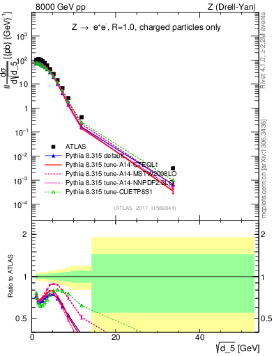 Plot of d5 in 8000 GeV pp collisions