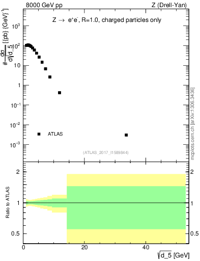 Plot of d5 in 8000 GeV pp collisions