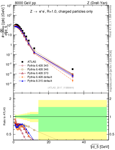 Plot of d5 in 8000 GeV pp collisions