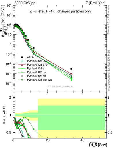 Plot of d5 in 8000 GeV pp collisions