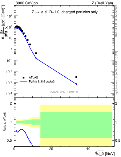 Plot of d5 in 8000 GeV pp collisions