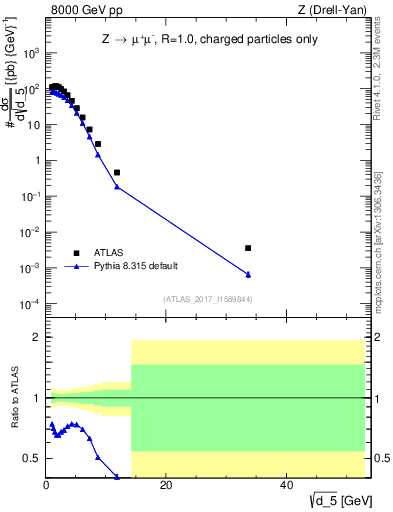 Plot of d5 in 8000 GeV pp collisions