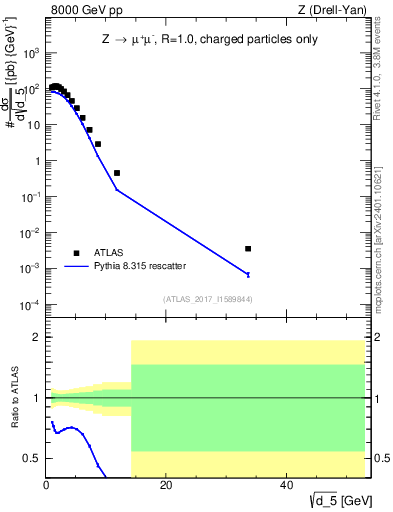 Plot of d5 in 8000 GeV pp collisions