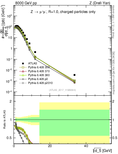 Plot of d5 in 8000 GeV pp collisions