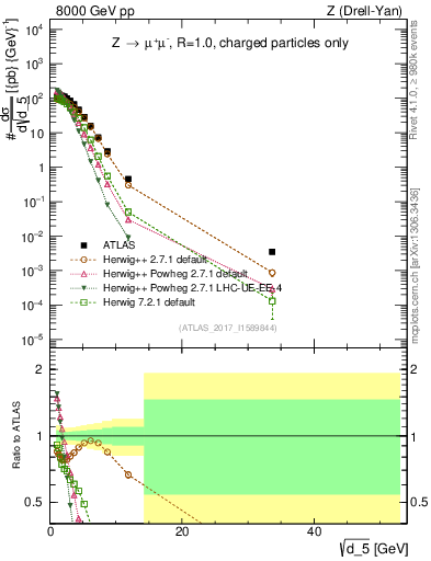 Plot of d5 in 8000 GeV pp collisions