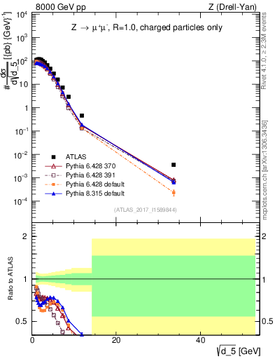 Plot of d5 in 8000 GeV pp collisions