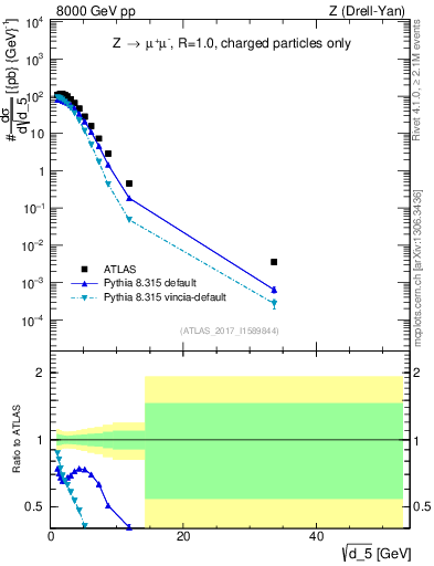 Plot of d5 in 8000 GeV pp collisions