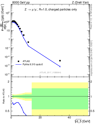 Plot of d5 in 8000 GeV pp collisions