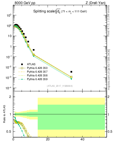 Plot of d5 in 8000 GeV pp collisions