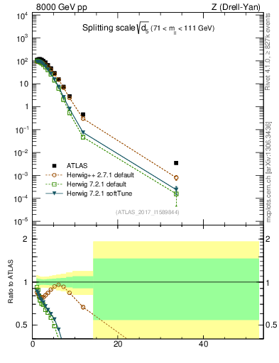 Plot of d5 in 8000 GeV pp collisions
