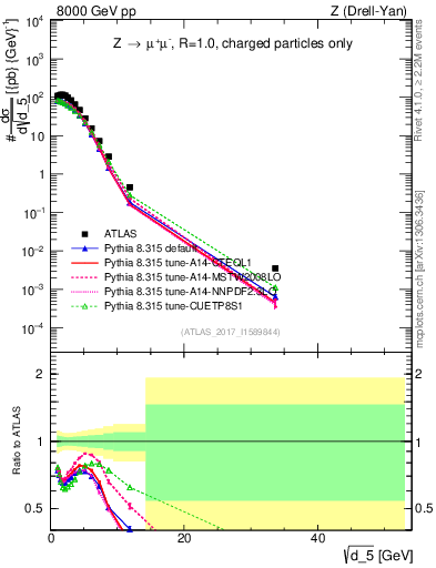 Plot of d5 in 8000 GeV pp collisions