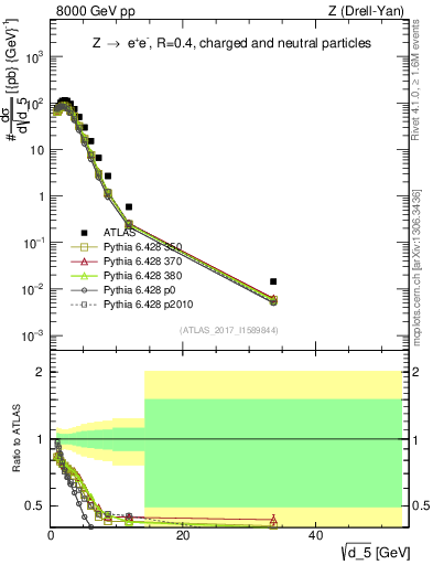 Plot of d5 in 8000 GeV pp collisions