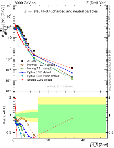 Plot of d5 in 8000 GeV pp collisions