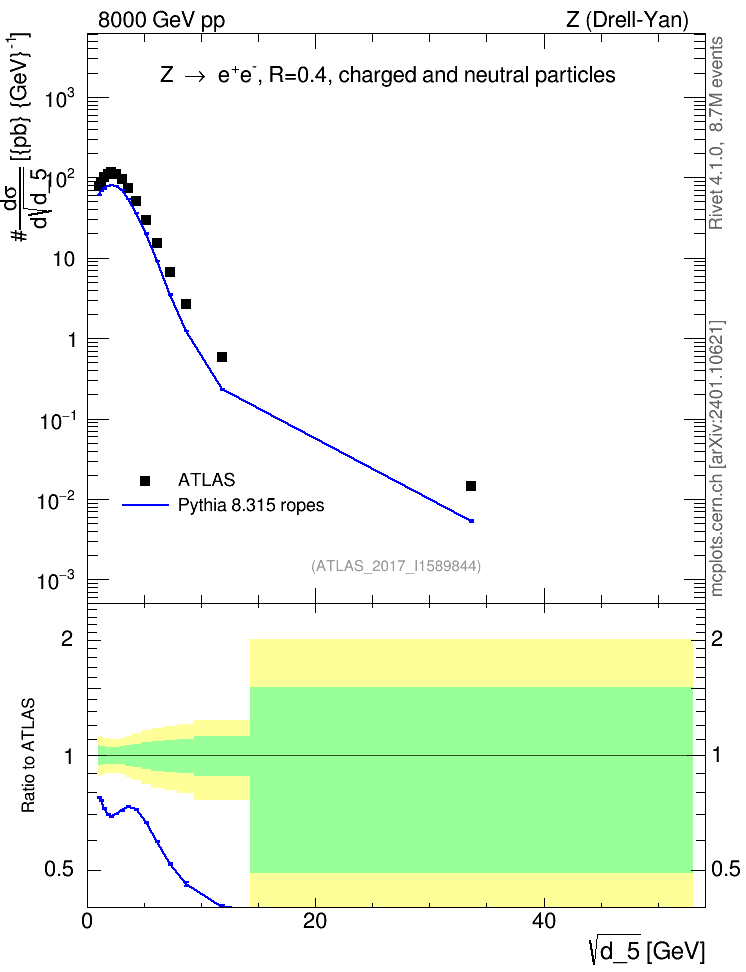 Plot of d5 in 8000 GeV pp collisions