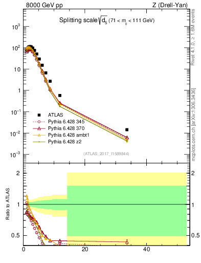 Plot of d5 in 8000 GeV pp collisions