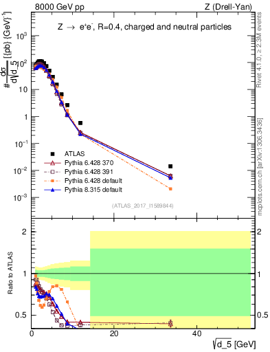 Plot of d5 in 8000 GeV pp collisions