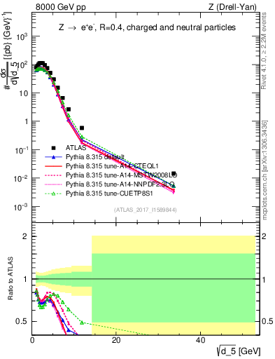 Plot of d5 in 8000 GeV pp collisions