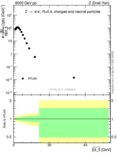 Plot of d5 in 8000 GeV pp collisions