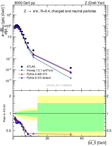 Plot of d5 in 8000 GeV pp collisions