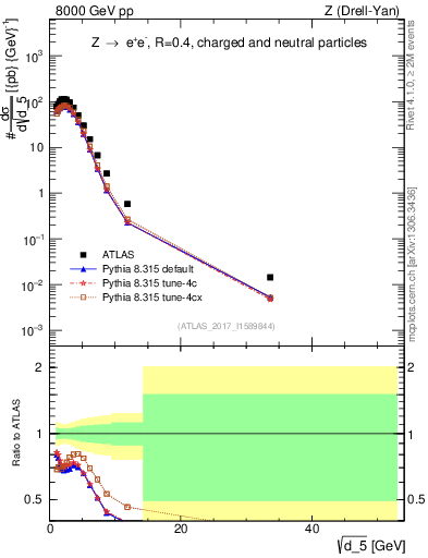 Plot of d5 in 8000 GeV pp collisions