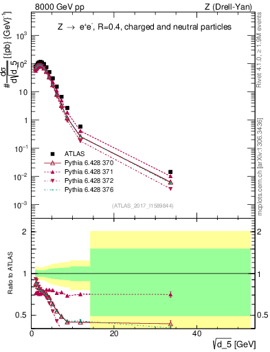 Plot of d5 in 8000 GeV pp collisions