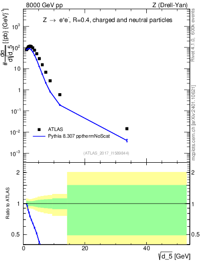 Plot of d5 in 8000 GeV pp collisions