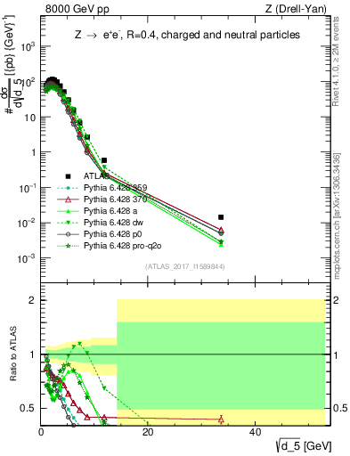 Plot of d5 in 8000 GeV pp collisions