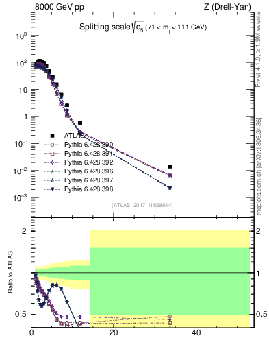 Plot of d5 in 8000 GeV pp collisions