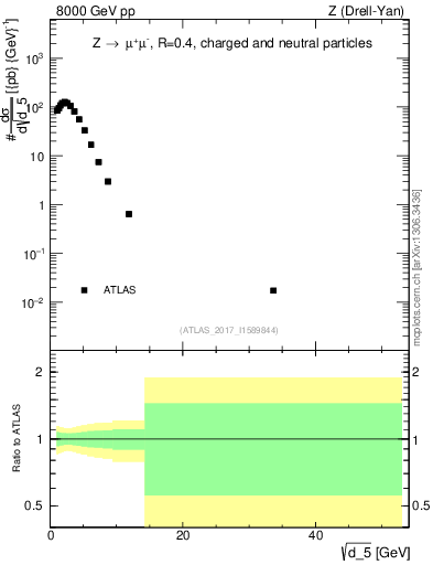 Plot of d5 in 8000 GeV pp collisions