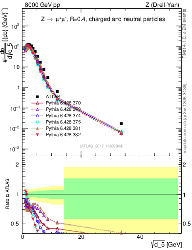 Plot of d5 in 8000 GeV pp collisions