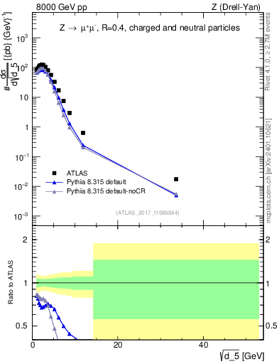 Plot of d5 in 8000 GeV pp collisions
