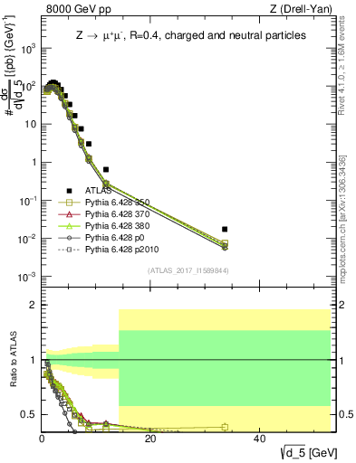 Plot of d5 in 8000 GeV pp collisions