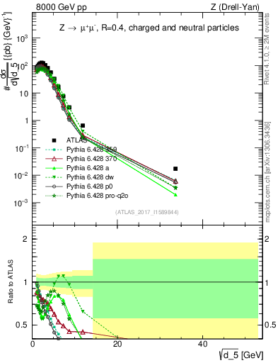 Plot of d5 in 8000 GeV pp collisions