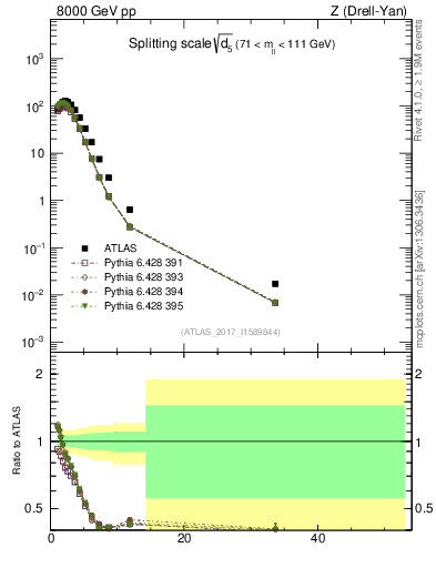 Plot of d5 in 8000 GeV pp collisions