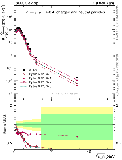 Plot of d5 in 8000 GeV pp collisions